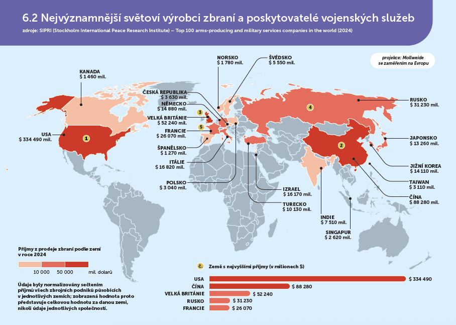 6.2 Nejvýznamnější světoví výrobci zbraní a poskytovatelé vojenských služeb
