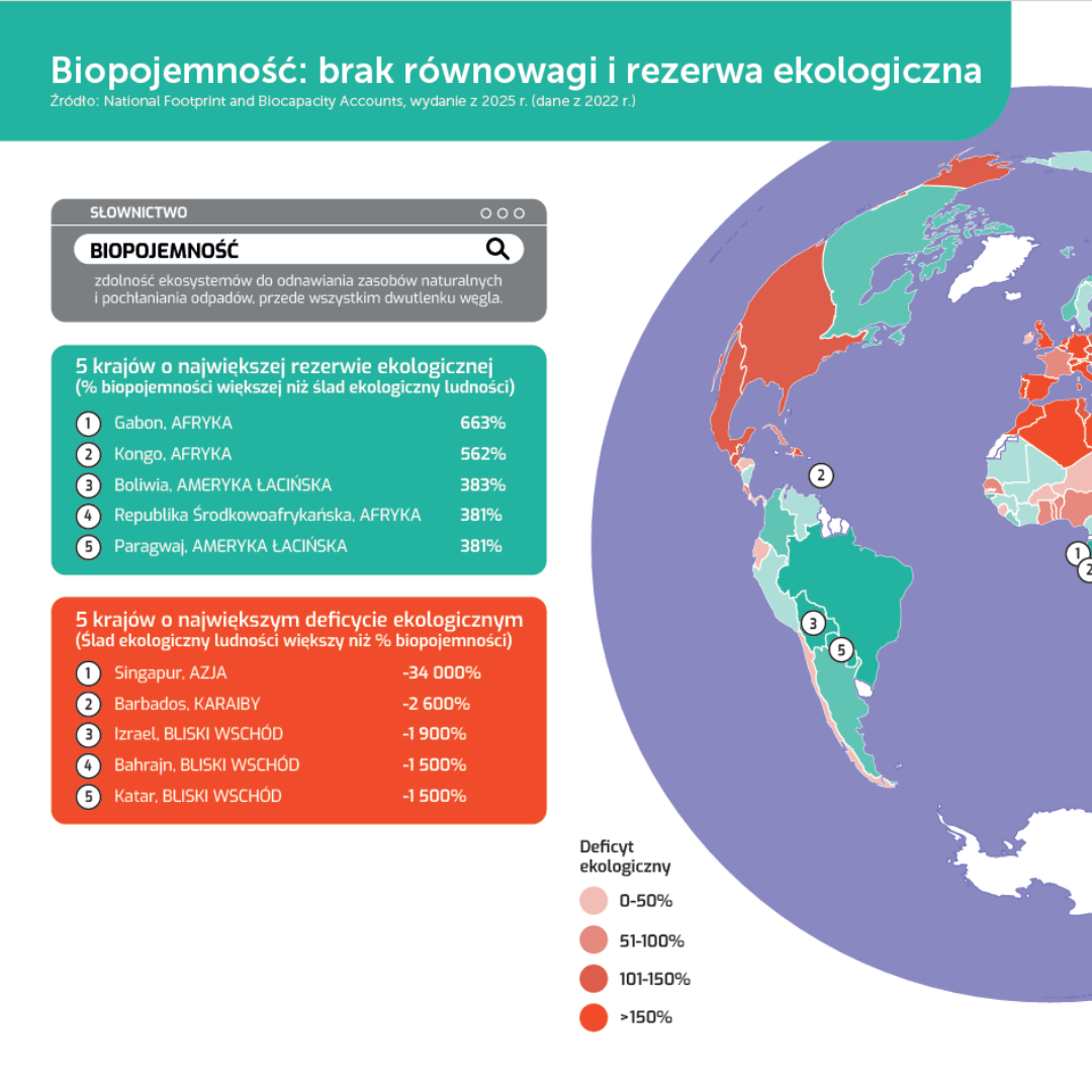 Mapa 2.3 Biopojemność brak równowagi i rezerwa ekologiczna
