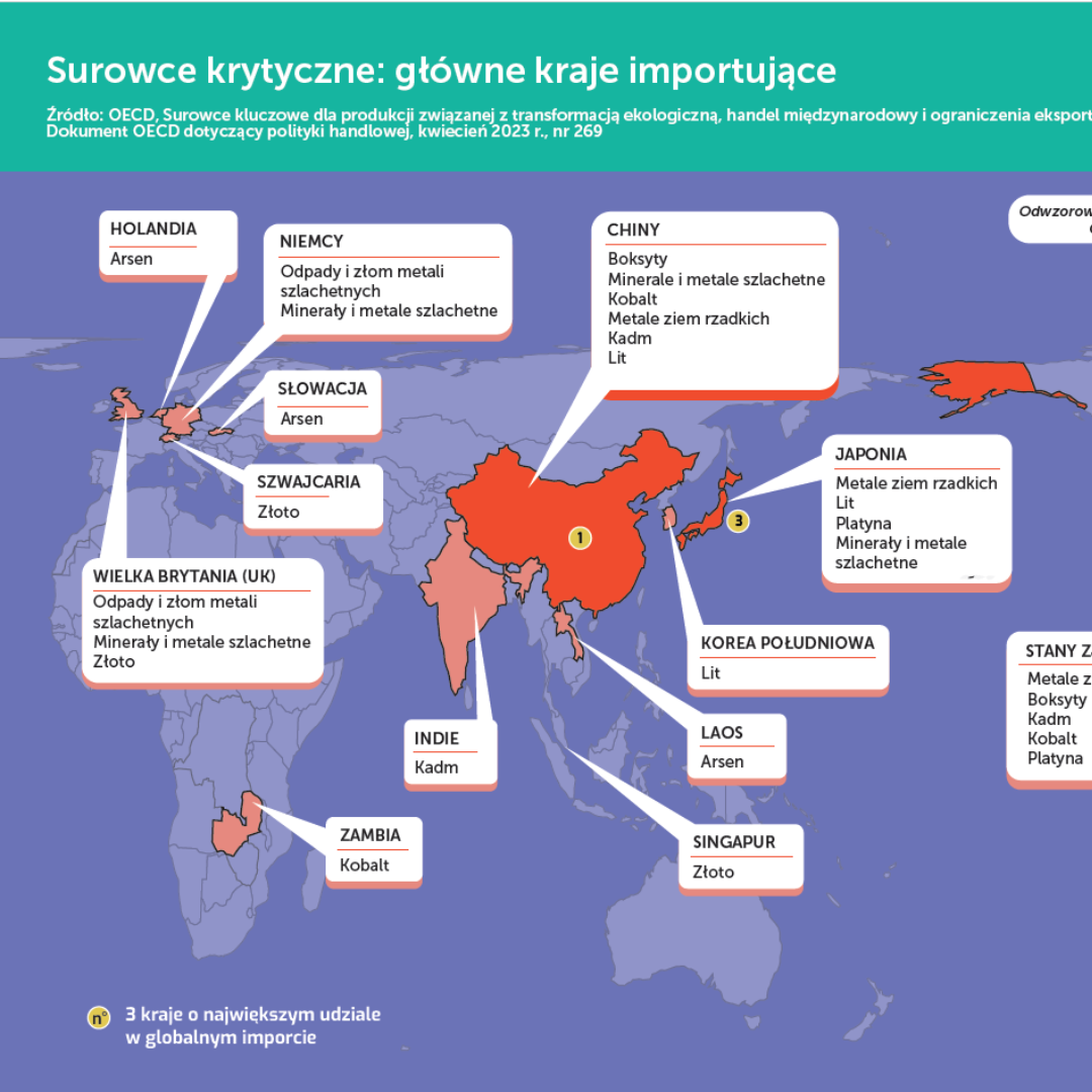 Mapa 2.6 Surowce krytyczne główne kraje importujące